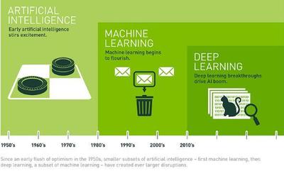 深度學(xué)習(xí) 潛行于日常的智能革命